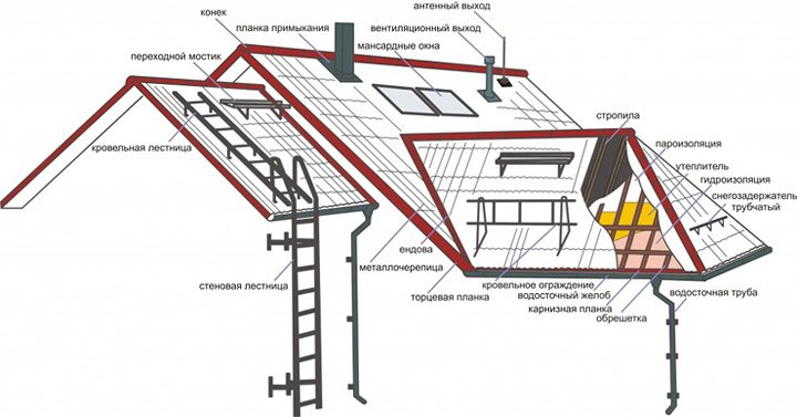 Схема расположения кровельных аксессуаров и доборных элементов на крыше дома